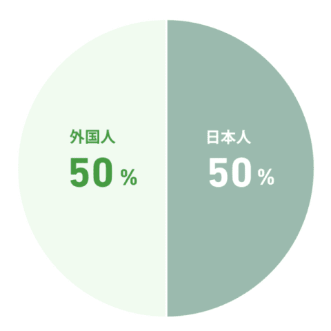 日本人と研修生の割合